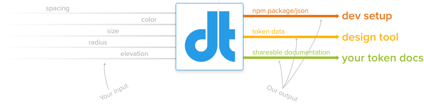 designtokens.dev process flow diagram